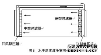 洁净室水平层流示意图