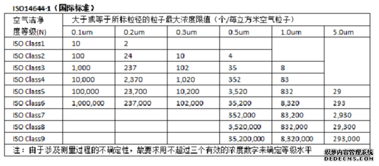 ISO净化等级