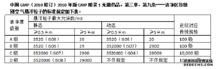 GMP净化等级