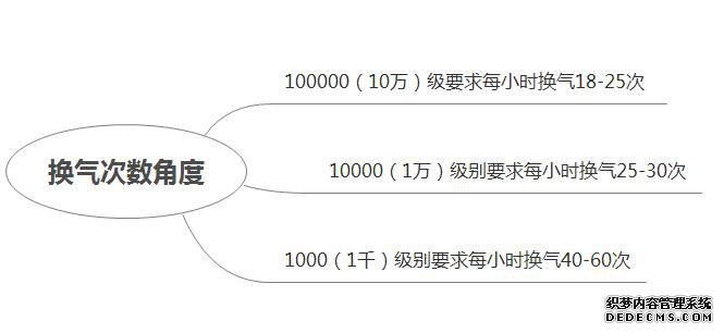 换气角度