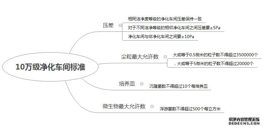 gmp净化车间标准