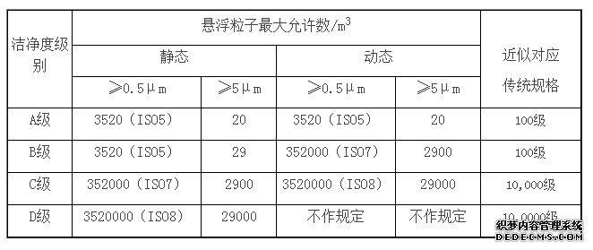 GMP洁净度等级最新版本