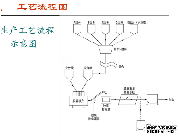 胶囊洁净车间工艺流程图