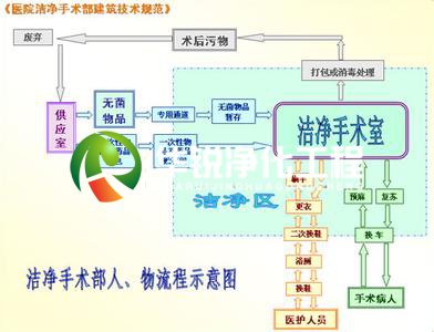 医院洁净手术室设计图