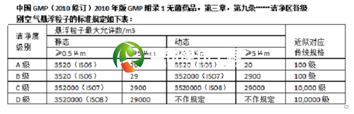 GMP净化等级