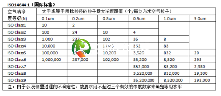 ISO净化等级