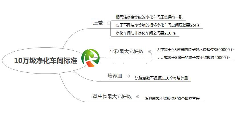 gmp净化车间标准