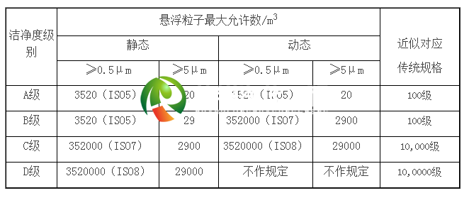 GMP洁净度等级最新版本