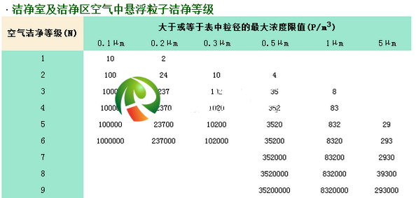 洁净等级